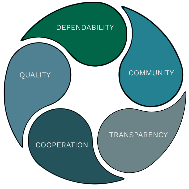 Our Culture Wheel